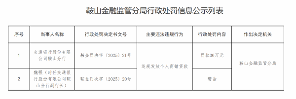 配资台平台官网 交通银行鞍山分行因违规发放个人商铺贷款被罚款30万元