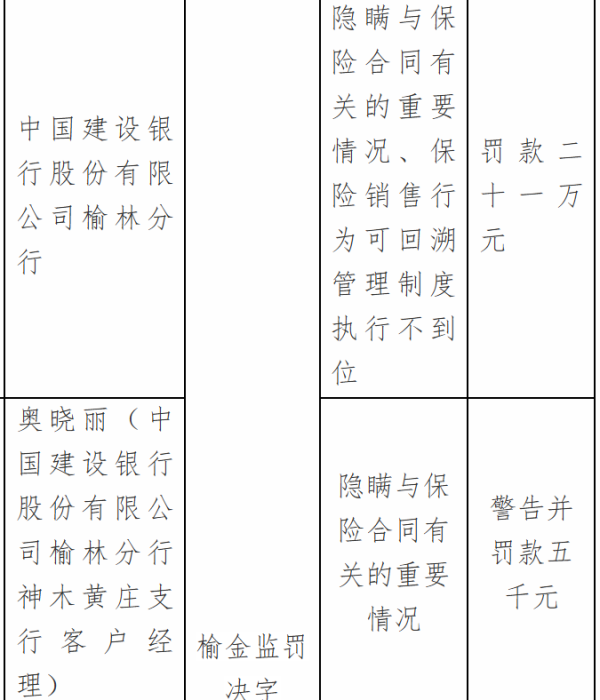 证券配资的条件 中国建设银行榆林分行因两项违规被罚款21万元