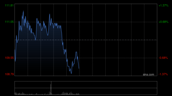 配资台平台官网 优必选早盘涨近4% 再中标近6000万大湾区数据采集中心项目