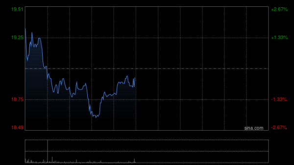 专业提供股票配资 黄金股早盘涨幅居前 灵宝黄金及中国黄金国际均涨近7%